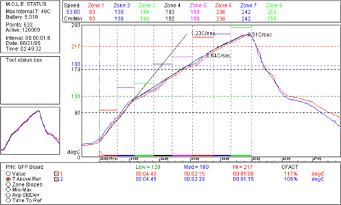 Figure 4. Profile of reflow oven